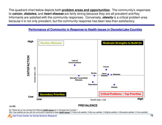 Performance of Community in Response to Health Issues in Osceola/Lake Counties
The quadrant chart below depicts both problem areas and opportunities. The community’s responses
to cancer, diabetes, and heart disease are fairly strong because they are all prevalent and Key
Informants are satisfied with the community responses. Conversely, obesity is a critical problem area
because it is not only prevalent, but the community response has been less than satisfactory.
SATISFACTION
High
Monitor/Maintain Moderate Strengths to Build On
Lack of
Immunizations
Carl Frost Center for Social Science Research 75
Q2: Please tell us how prevalent the following health issues are in Osceola/Lake Counties.?
Q2a: How satisfied are you with the community’s response to these health issues? (1=Not at all satisfied, 2=Not very satisfied, 3=Slightly satisfied, 4=Somewhat satisfied, 5=Very satisfied)
(n=32)
Low High
SATISFACTION
Low
Cancer
Critical Problems – Top PrioritiesSecondary Priorities
Obesity
Overallmean=3.55
PREVALENCE
Immunizations
Overall mean = 4.25
Sexually Transmitted
Diseases
Diabetes
Stroke
Depression
Heart
Disease
 