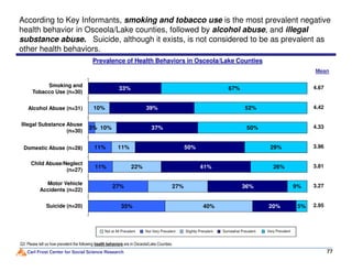 Prevalence of Health Behaviors in Osceola/Lake Counties
10%
10%
37%
39%
33%
50%
52%
67%
3%
Alcohol Abuse (n=31)
Smoking and
Tobacco Use (n=30)
Mean
Illegal Substance Abuse
(n=30)
According to Key Informants, smoking and tobacco use is the most prevalent negative
health behavior in Osceola/Lake counties, followed by alcohol abuse, and illegal
substance abuse. Suicide, although it exists, is not considered to be as prevalent as
other health behaviors.
4.67
4.42
4.33
Carl Frost Center for Social Science Research 77
Q3: Please tell us how prevalent the following health behaviors are in Osceola/Lake Counties.
35%
27%
11%
11%
40%
27%
22%
11%
20%
36%
41%
50%
5%
9%
26%
29%
Suicide (n=20)
Child Abuse/Neglect
(n=27)
Domestic Abuse (n=28)
Somewhat PrevalentSlightly PrevalentNot Very PrevalentNot at All Prevalent
Motor Vehicle
Accidents (n=22)
Very Prevalent
3.96
3.81
3.27
2.95
 