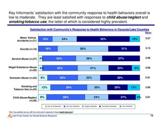 33%
19%
14%
26%
50%
24%
37%
31%
52% 10%
4%
Satisfaction with Community’s Response to Health Behaviors in Osceola/Lake Counties
Mean
Alcohol Abuse (n=27)
Suicide (n=16)
Motor Vehicle
Accidents (n=21)
Key Informants’ satisfaction with the community response to health behaviors overall is
low to moderate. They are least satisfied with responses to child abuse/neglect and
smoking/tobacco use, the latter of which is considered highly prevalent.
3.57
3.13
2.96
Carl Frost Center for Social Science Research
36%
30%
35%
22%
31%
39%
23%
12%12%
9%
4%
8% 38% 23%
20%
27%
20%
8%
4%
78
Somewhat SatisfiedSlightly SatisfiedNot Very SatisfiedNot at All Satisfied Very Satisfied
Q3a: How satisfied are you with the community’s response to these health behaviors?
Smoking and
Tobacco Use (n=25)
Child Abuse/Neglect
(n=26)
Domestic Abuse (n=23)
Illegal Substance Abuse
(n=26)
2.96
2.91
2.84
2.81
 