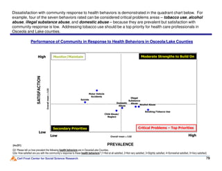 Performance of Community in Response to Health Behaviors in Osceola/Lake Counties
Dissatisfaction with community response to health behaviors is demonstrated in the quadrant chart below. For
example, four of the seven behaviors rated can be considered critical problems areas – tobacco use, alcohol
abuse, illegal substance abuse, and domestic abuse – because they are prevalent but satisfaction with
community response is low. Addressing tobacco use should be a top priority for health care professionals in
Osceola and Lake counties.
SATISFACTION
High Monitor/Maintain Moderate Strengths to Build On
Carl Frost Center for Social Science Research 79
(n=31)
Low High
SATISFACTION
Low
Domestic
Abuse
Critical Problems – Top PrioritiesSecondary Priorities
Suicide
Overallmean=3.03
PREVALENCE
Motor Vehicle
Accidents
Overall mean = 3.92
Child Abuse/
Neglect
Alcohol Abuse
Illegal
Substance
Abuse
Smoking/Tobacco Use
Q3: Please tell us how prevalent the following health behaviors are in Osceola/Lake Counties.
Q3a: How satisfied are you with the community’s response to these health behaviors? (1=Not at all satisfied, 2=Not very satisfied, 3=Slightly satisfied, 4=Somewhat satisfied, 5=Very satisfied)
 
