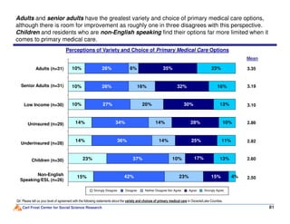 Perceptions of Variety and Choice of Primary Medical Care Options
27%
26%
26%
20%
16%
6%
30%
32%
35%
13%
16%
23%10%
10%
10%Senior Adults (n=31)
Low Income (n=30)
Adults (n=31)
Mean
Adults and senior adults have the greatest variety and choice of primary medical care options,
although there is room for improvement as roughly one in three disagrees with this perspective.
Children and residents who are non-English speaking find their options far more limited when it
comes to primary medical care.
3.35
3.19
3.10
Carl Frost Center for Social Science Research 81
Q4: Please tell us your level of agreement with the following statements about the variety and choices of primary medical care in Osceola/Lake Counties.
42%
37%
36%
34%
23%
14%
14%
15%
25%
28%
13%
11%
10%
23%
14%
14%
15%
10% 17%
4%
Children (n=30)
Underinsured (n=28)
AgreeNeither Disagree Nor AgreeDisagreeStrongly Disagree
Non-English
Speaking/ESL (n=26)
Uninsured (n=29)
Strongly Agree
2.86
2.82
2.60
2.50
 