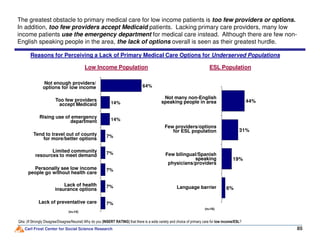 Reasons for Perceiving a Lack of Primary Medical Care Options for Underserved Populations
The greatest obstacle to primary medical care for low income patients is too few providers or options.
In addition, too few providers accept Medicaid patients. Lacking primary care providers, many low
income patients use the emergency department for medical care instead. Although there are few non-
English speaking people in the area, the lack of options overall is seen as their greatest hurdle.
14%
14%
64%
Low Income Population
44%
ESL Population
Not enough providers/
options for low income
Too few providers
accept Medicaid
Rising use of emergency
department
Not many non-English
speaking people in area
Carl Frost Center for Social Science Research 85
Q4a: (If Strongly Disagree/Disagree/Neutral) Why do you [INSERT RATING] that there is a wide variety and choice of primary care for low income/ESL?
7%
7%
7%
7%
7%
(n=14)
6%
19%
31%
Few bilingual/Spanish
speaking
physicians/providers
Language barrier
Few providers/options
for ESL population
(n=16)
Tend to travel out of county
for more/better options
Limited community
resources to meet demand
Personally see low income
people go without health care
department
Lack of health
insurance options
Lack of preventative care
 
