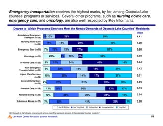 Degree to Which Programs/Services Meet the Needs/Demands of Osceola/Lake Counties’ Residents
8%
20%
7% 13%
24%
16%
13%
14%
10%
40%
4%
17%
29%
28%
16%
50%
43%
59%
14%
12%
4%
3%
56%
Mean
4.41
4.00
3.90
3.72
3.44
Emergency transportation receives the highest marks, by far, among Osceola/Lake
counties’ programs or services. Several other programs, such as nursing home care,
emergency care, and oncology, are also well respected by Key Informants.
Emergency Care (n=30)
Ambulatory/Emergency
Transport (n=29)
Oncology (n=25)
Nursing Home Care
(n=28)
In-Home Care (n=25)
Carl Frost Center for Social Science Research 89
Q6: How well do the following programs and services meet the needs and demands of Osceola/Lake Counties’ residents?
7%
12%
13%
4%
10%
8%
8%
41%
50%
31%
14%
19%
24%
22%
13%
19%
17%
19%
40%
7%
16%
17%
19%
31%
31%
16%
8%
22%
28%
27%
23%
28%
12%
20% 24%
Somewhat WellSlightly WellNot Very WellNot At All Well Very Well
3.44
3.42
3.31
3.23
3.13
3.04
3.00
Prenatal Care (n=24)
Urgent Care Services
(n=29)
In-Home Care (n=25)
Non-Emergency
Transportation (n=26)
General Dental Care
(n=26)
Assisted Living (n=25)
Substance Abuse (n=27)
 