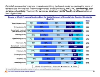 14%
25%
10%
15%
19%
33%
14%
37%
26%
19%
33%
36%
20%
30%
33%
7%
30%
15%
15%
19%
18%
15%
15%
3%
Degree to Which Programs/Services Meet the Needs/Demands of Osceola/Lake Counties’ Residents
(Cont’d.)
Mean
2.89
2.89
2.80
2.79
2.76
Osceola/Lake counties’ programs or services receiving the lowest marks for meeting the needs of
residents are those related to several specialized areas specifically, OB/GYN, dermatology, oral
surgery and podiatry. Treatment for severe or persistent mental health conditions is also an
area of great need.
Orthopedics (n=27)
General Surgery (n=27)
Mental Health Treatment
(Mild/Moderate) (n=30)
Cardiology (n=28)
Ophthalmology (n=21)
Carl Frost Center for Social Science Research
23%
29%
14%
24%
14%
26%
14%
38%
21%
45%
28%
39%
19%
33%
23%
29%
23%
28%
21%
30%
33%
4%
17%
9%
8%
25%
11%
12%
9%
12%
15%
19%
4%
90
Q6: How well do the following programs and services meet the needs and demands of Osceola/Lake Counties’ residents?
Somewhat WellSlightly WellNot Very WellNot At All Well Very Well
2.76
2.70
2.57
2.56
2.55
2.46
2.42
Podiatry (n=25)
Oral Surgery (n=22)
Mental Health Treatment
(Severe/Persistent) (n=28)
Pediatrics (n=27)
OB/GYN (n=24)
Ophthalmology (n=21)
Dermatology (n=26)
 