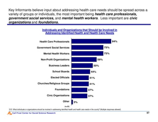 Individuals and Organizations that Should be Involved in
Addressing Identified Health and Health Care Needs
94%
75%
75%
59%
Government Social Services
Health Care Professionals
Non-Profit Organizations
Mental Health Workers
Key Informants believe input about addressing health care needs should be spread across a
variety of groups or individuals, the most important being health care professionals,
government social services, and mental health workers. Less important are civic
organizations and foundations.
Carl Frost Center for Social Science Research 97
Q10: What individuals or organizations should be involved in addressing identified health and health care needs in the county? (Multiple responses allowed)
50%
44%
41%
41%
37%
37%
3%
Foundations
Elected Officials
Business Leaders
Civic Organizations
School Boards
Churches/Religious Groups
Other
(n=32)
 