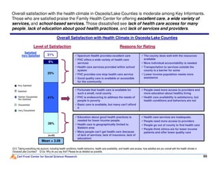 Overall Satisfaction with Health Climate in Osceola/Lake Counties
Level of Satisfaction
25%
6%
31%
Satisfied/
Very Satisfied
Very Satisfied
Reasons for Rating
Spectrum Health provides excellent care
FHC offers a wide variety of health care
services
Health care services provided within school
system
FHC provides one stop health care service
Good quality care is available or accessible
for the community
The county does well with the resources
available
More individual accountability is needed
Transportation to services outside the
county is a barrier for some
Lower income population needs more
assistance
Overall satisfaction with the health climate in Osceola/Lake Counties is moderate among Key Informants.
Those who are satisfied praise the Family Health Center for offering excellent care, a wide variety of
services, and school-based services. Those dissatisfied see lack of health care access for many
people, lack of education about good health practices, and lack of services and providers.
Carl Frost Center for Social Science Research 99
Q12: Taking everything into account, including health conditions, health behaviors, health care availability, and health care access, how satisfied are you overall with the health climate in
Osceola/Lake Counties? Q12a: Why do you say that? Please be as detailed as possible.
28%
41%
Mean = 3.09
(n=32)
Very Satisfied
Satisfied
Neither Dissatisfied
Nor Satisfied
Dissatisfied
Very Dissatisfied
Education about good health practices is
needed for lower income people.
Health care is geographically limited to
Baldwin area
Many people can't get health care (because
of lack of services, lack of insurance, lack of
education)
Health care services are inadequate.
People need more access to providers
People go out of county to find health care
People think clinics are for lower income
patients and offer lower quality care
Fortunate that health care is available for
such a small, rural county
FHC is endeavoring to address the needs of
people in poverty
Basic care is available, but many can't afford
it
People need more access to providers and
more education about healthy living
Health care availability is satisfactory, but
health conditions and behaviors are not
 