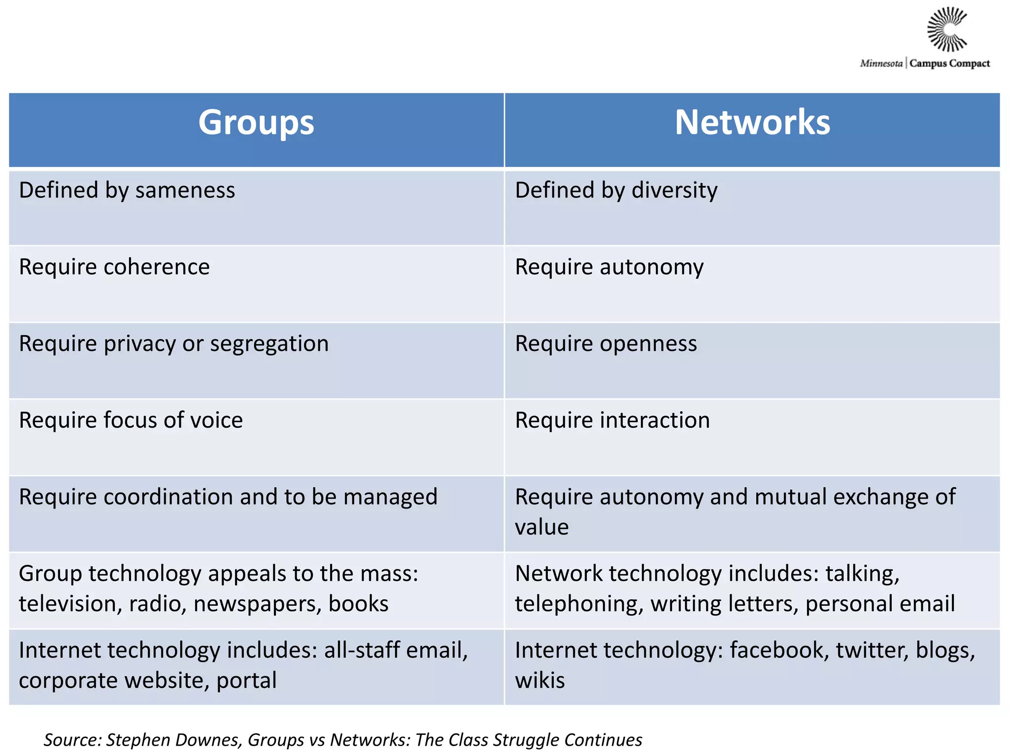 Source: Stephen Downes, Groups vs Networks: The Class Struggle Continues