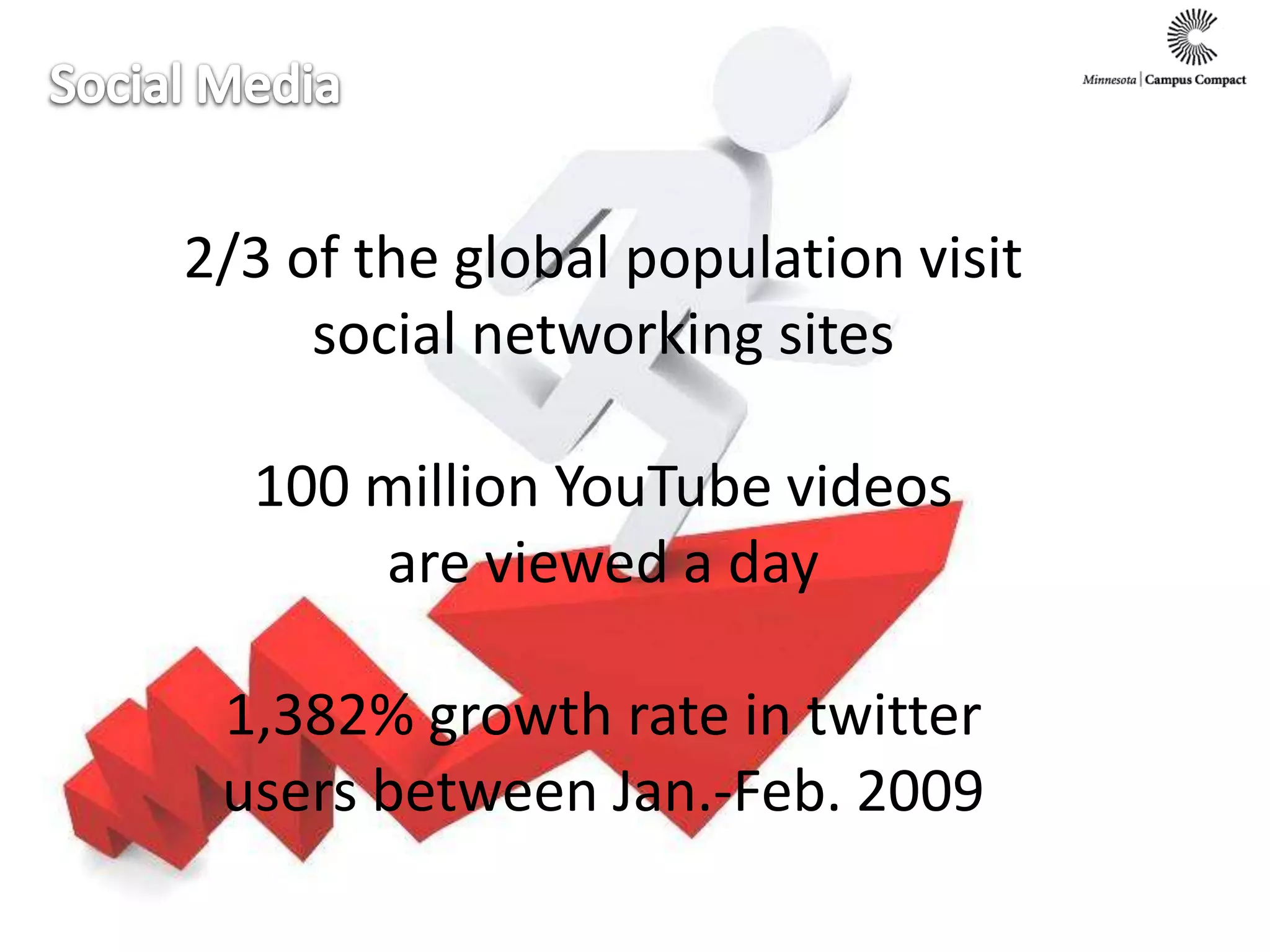 Social Media2/3 of the global population visit social networking sites100 million YouTube videos are viewed a day1,382% growth rate in twitter users between Jan.-Feb. 2009