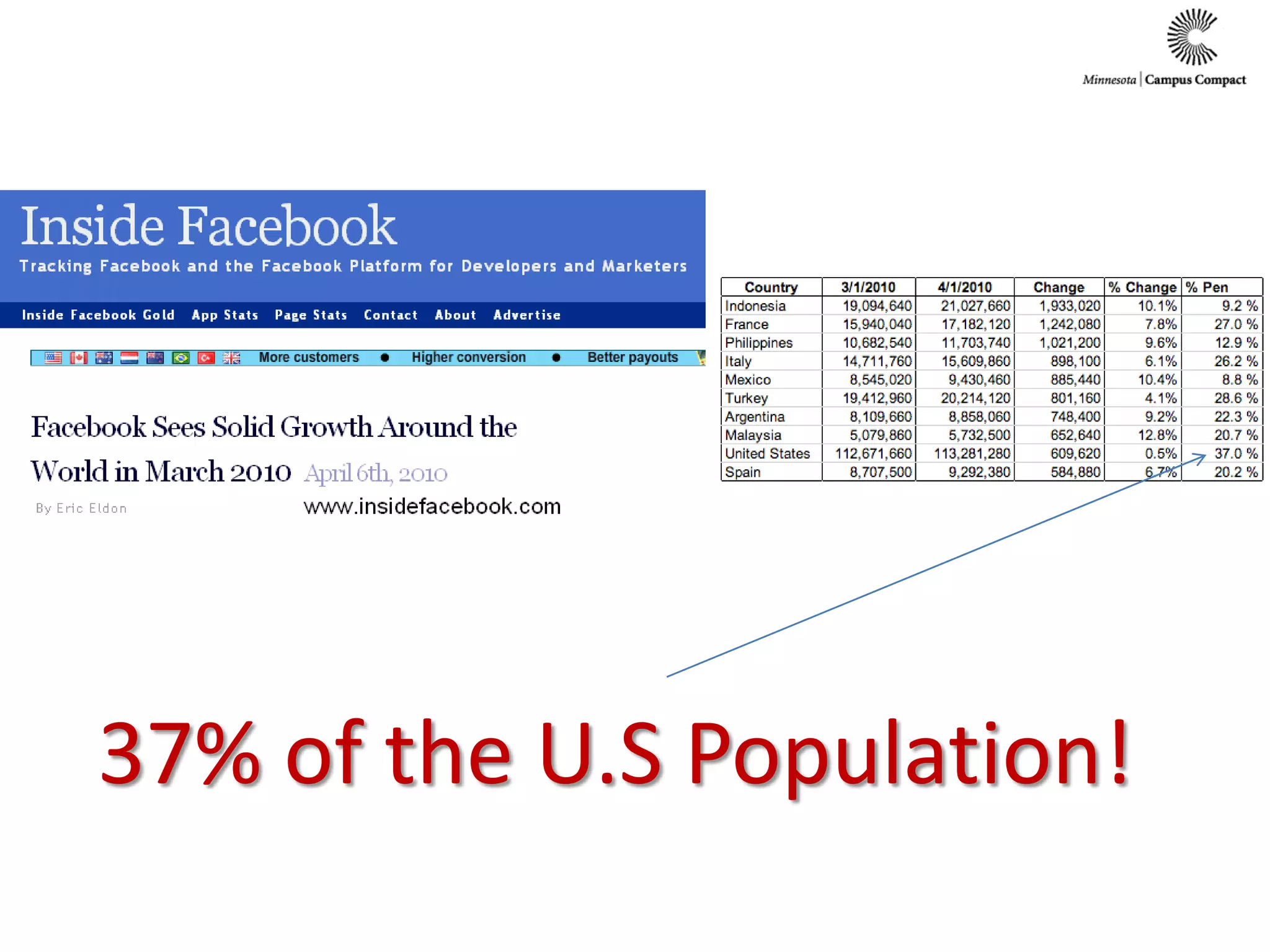 37% of the U.S Population!