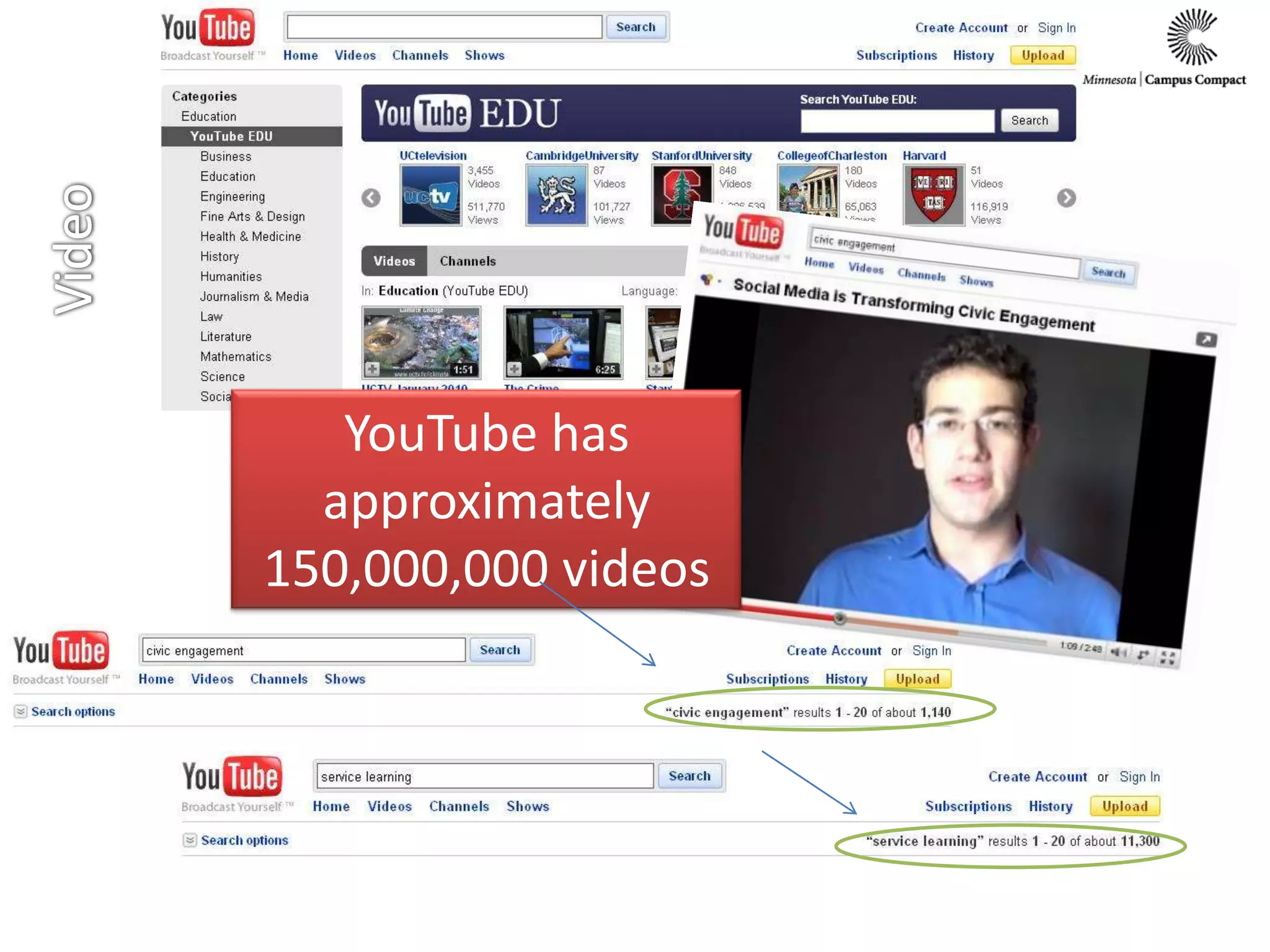 VideoYouTube has approximately 150,000,000 videos