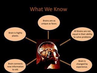 What We KnowBrains are as unique as faces.All Brains are not equal in their ability to solve problemsBrain is highly plastic.Brain is changed by experience.Brain connects new information to old.