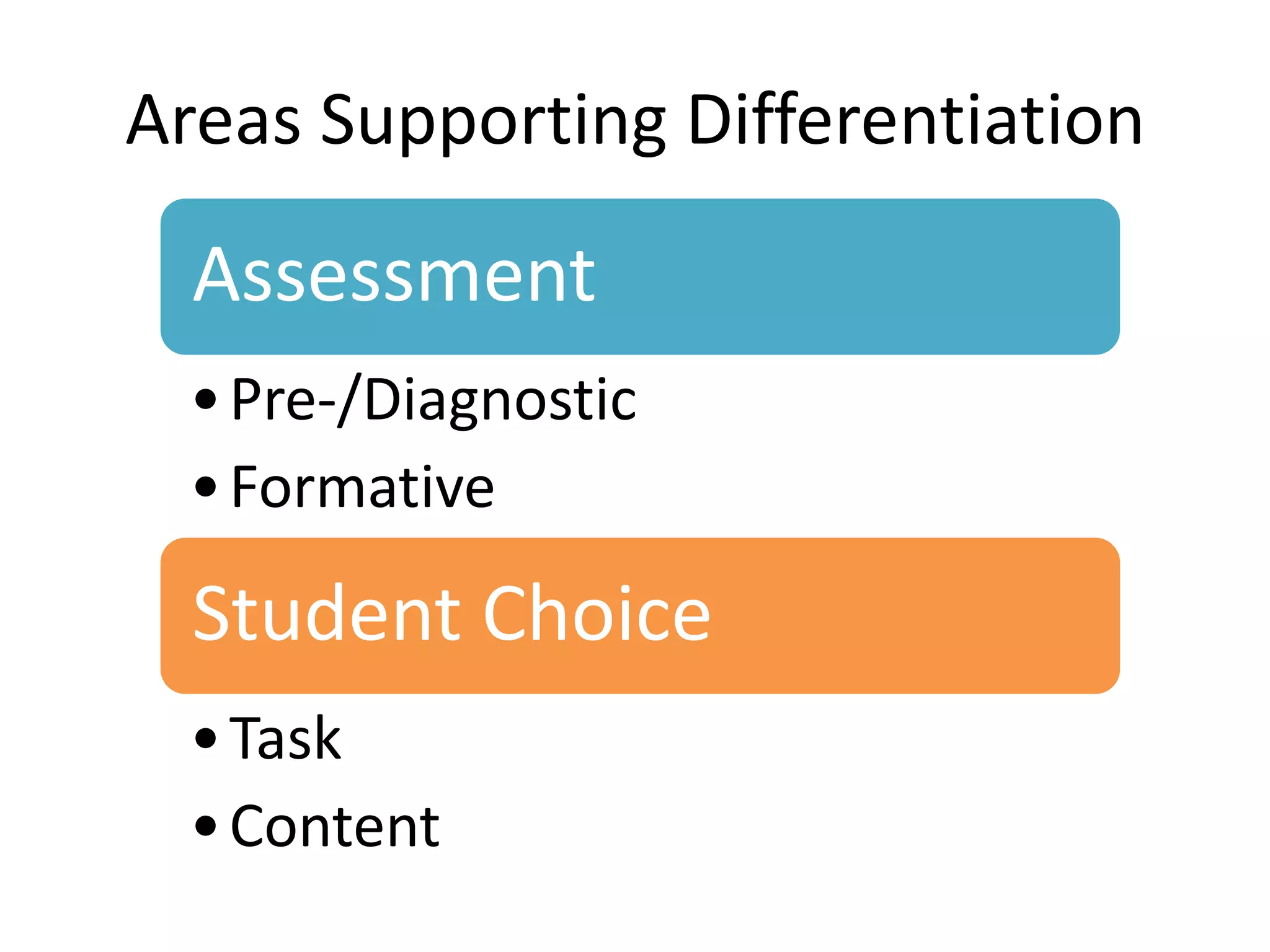 Areas Supporting Differentiation

  Assessment
  • Pre-/Diagnostic
  • Formative

  Student Choice
  • Task
  • Content
 