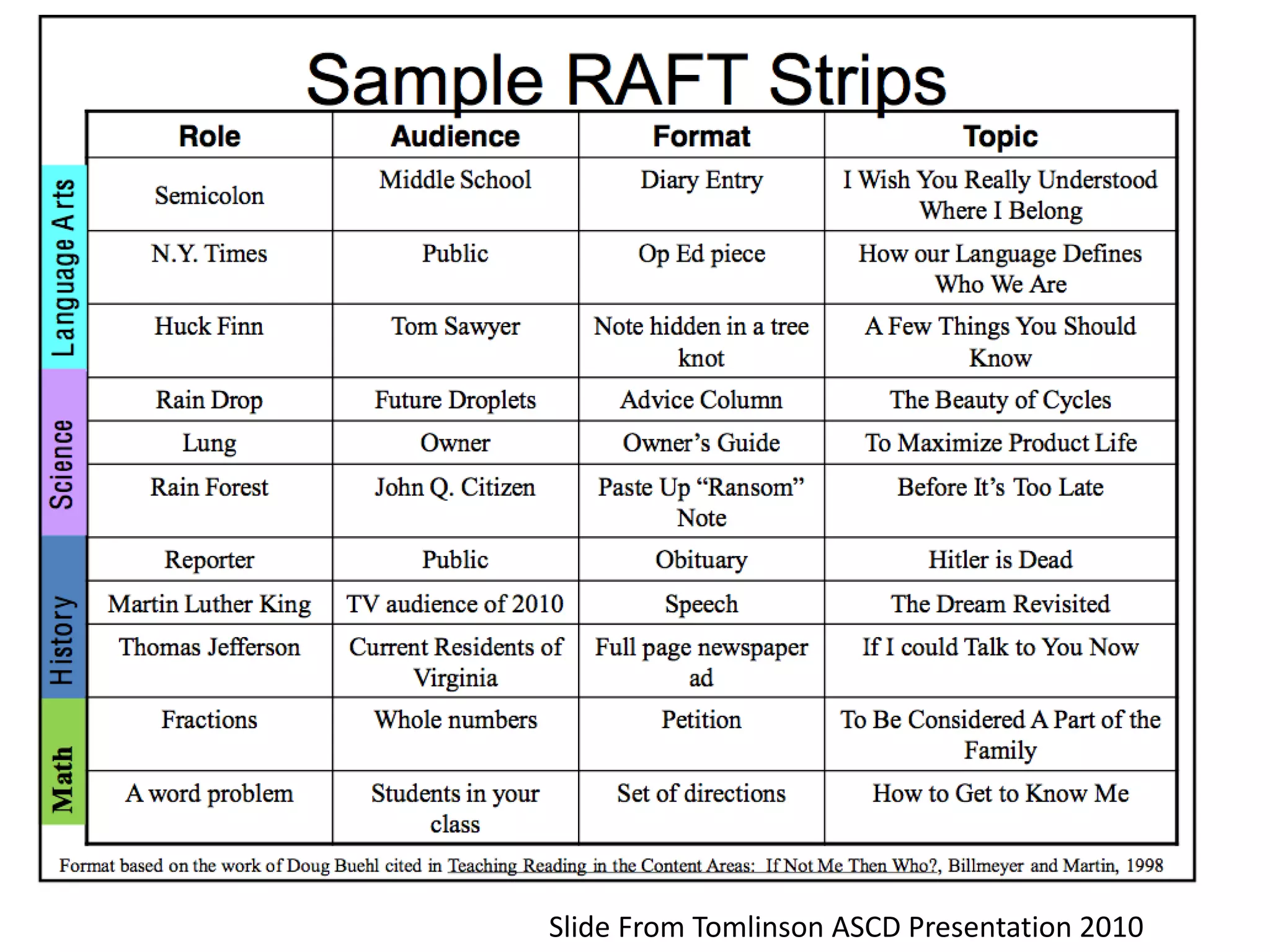 Slide From Tomlinson ASCD Presentation 2010
 