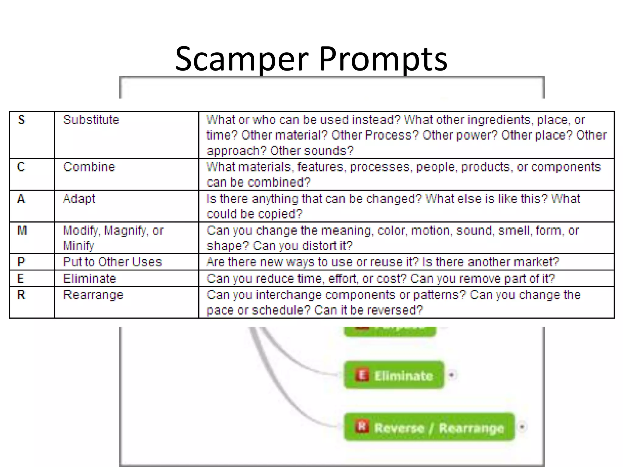 Scamper Prompts
 
