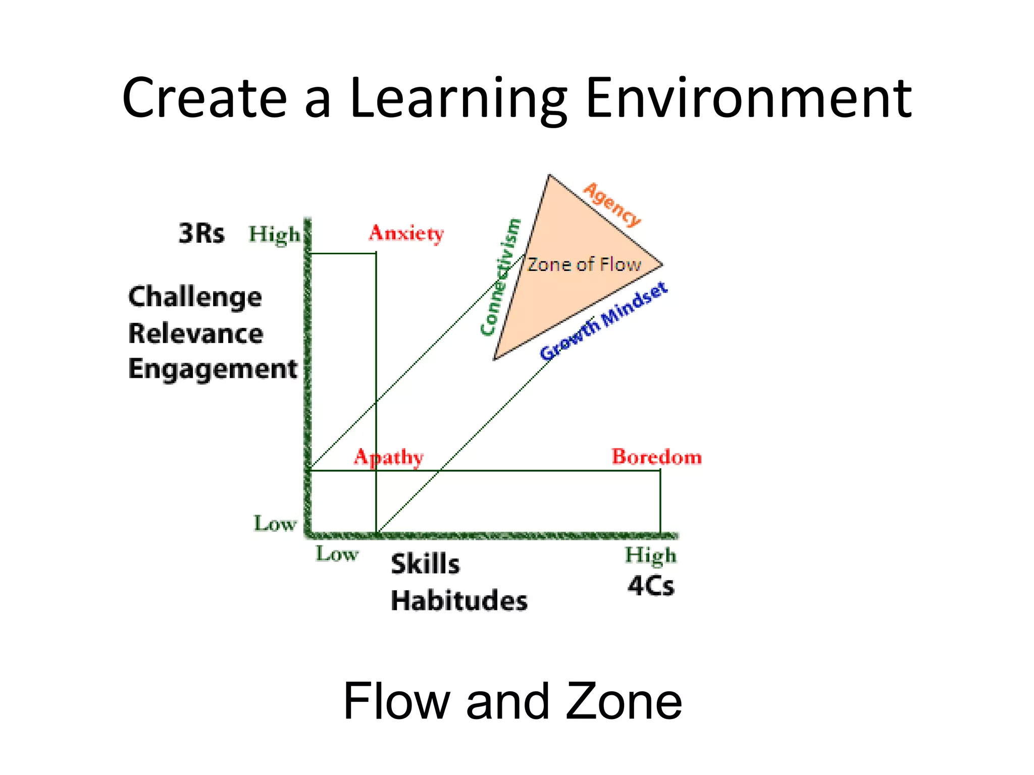 Create a Learning Environment




        Flow and Zone
 