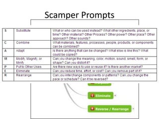 Scamper Prompts
 