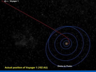 Actual position of Voyager 1 (102 AU)   