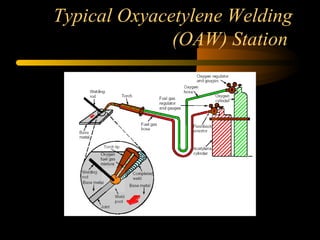 Typical Oxyacetylene Welding
(OAW) Station
 