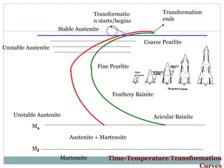 Stable Austenite
Unstable Austenite
Transformatio
n starts/begins
Transformation
ends
Coarse Pearlite
Fine Pearlite
Unstable Austenite
Feathery Bainite
Acicular Bainite
Ms
Mf
Austenite + Martensite
Martensite Time-Temperature Transformation
Curves
 