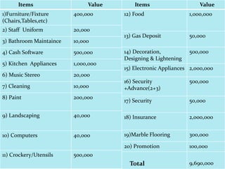 Items Value
1)Furniture/Fixture
(Chairs,Tables,etc)
400,000
2) Staff Uniform 20,000
3) Bathroom Maintaince 10,000
4) Cash Software 500,000
5) Kitchen Appliances 1,000,000
6) Music Stereo 20,000
7) Cleaning 10,000
8) Paint 200,000
9) Landscaping 40,000
10) Computers 40,000
Items Value
12) Food 1,000,000
13) Gas Deposit 50,000
14) Decoration,
Designing & Lightening
500,000
15) Electronic Appliances 2,000,000
16) Security
+Advance(2+3)
500,000
17) Security 50,000
18) Insurance 2,000,000
19)Marble Flooring 300,000
20) Promotion 100,000
Total 9,690,000
11) Crockery/Utensils 500,000
 