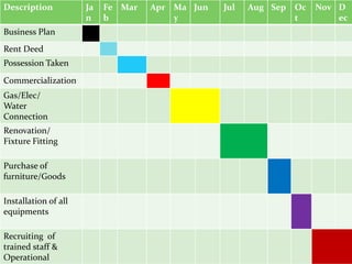 Description Ja
n
Fe
b
Mar Apr Ma
y
Jun Jul Aug Sep Oc
t
Nov D
ec
Business Plan
Rent Deed
Possession Taken
Commercialization
Gas/Elec/
Water
Connection
Renovation/
Fixture Fitting
Purchase of
furniture/Goods
Installation of all
equipments
Recruiting of
trained staff &
Operational
 