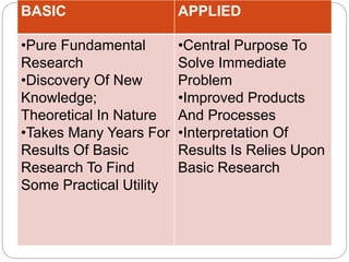 Research Basics Principles concepts and basics of research methodolgy | PPTX