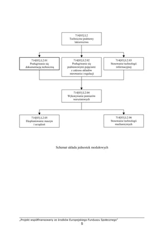 „Projekt współfinansowany ze środków Europejskiego Funduszu Społecznego”
5
Schemat układu jednostek modułowych
714[03].L2
Techniczne podstawy
lakiernictwa
714[03].L2.04
Wykonywanie pomiarów
warsztatowych
714[03].L2.06
Stosowanie technologii
mechanicznych
714[03].L2.05
Eksploatowanie maszyn
i urządzeń
714[03].L2.03
Stosowanie technologii
informacyjnej
714[03].L2.02
Posługiwanie się
podstawowymi pojęciami
z zakresu układów
sterowania i regulacji
714[03].L2.01
Posługiwanie się
dokumentacją techniczną
 