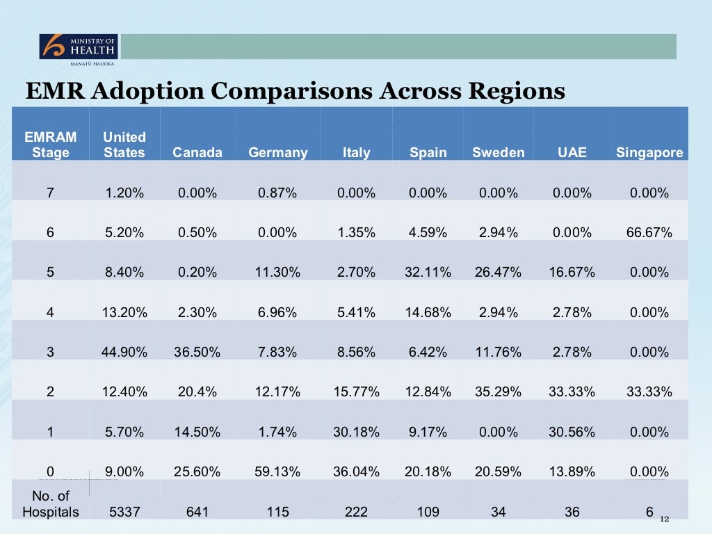 Electronic Medical Record Adoption Model Electronic Medical Record Adoption Model