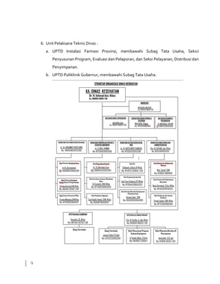 9
6. Unit Pelaksana Teknis Dinas :
a. UPTD Instalasi Farmasi Provinsi, membawahi Subag Tata Usaha, Seksii
Penyusunan Program, Evaluasi dan Pelaporan, dan Seksi Pelayanan, Distribusi dan
Penyimpanan.
b. UPTD Poliklinik Gubernur, membawahi Subag Tata Usaha.
 