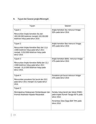 13
B. Tujuan dan Sasaran jangka Menengah
Tujuan Sasaran
Tujuan 1
Menurunkan Angka kematian Ibu dari
185/100.000 kelahiran menjadi 102/100.000
kelahiran hidup pada tahun 2016
Angka Kematian Ibu menurun hingga
50% pada tahun 2016
Tujuan 2
Menurunkan Angka Kematian Bayi dari 11,6
/1000 kelahiran hidup pada tahun 2011
menjadi 9,93/1000 Kelahiran hidup pada
tahun 2016
Angka kematian Bayi menurun hingga
20% pada tahun 2016
Tujuan 3
Menurunkan Angka Kematian Balita dari 12,1
/1000 kelahiran hidup pada tahun 2011
menjadi 10,3/1000 Kelahiran hidup pada
tahun 2016
Angka kematian Balita menurun hingga
27% pada tahun 2016
Tujuan 4
Menurunkan prevalensi Gizi buruk dari 20,5
pada tahun 2011 menjadi 15,4 pada tahun
2016
Prevalensi gizi buruk menurun hingga
25% pada tahun 2016
Tujuan 5
Meningkatnya Pelaksanaan Pemberdayaan dan
Promosi Kesehatan Kepada Masyarakat
Perilaku hidup bersih dan Sehat (PHBS)
pada tingkat Rumah Tangga 80 % pada
tahun 2016
Persentase Desa Siaga Aktif 70% pada
tahun 2016
 