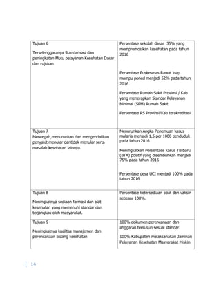 14
Tujuan 6
Terselenggaranya Standarisasi dan
peningkatan Mutu pelayanan Kesehatan Dasar
dan rujukan
Persentase sekolah dasar 35% yang
mempromosikan kesehatan pada tahun
2016
Persentase Puskesmas Rawat inap
mampu poned menjadi 52% pada tahun
2016
Persentase Rumah Sakit Provinsi / Kab
yang menerapkan Standar Pelayanan
Minimal (SPM) Rumah Sakit
Persentase RS Provinsi/Kab terakreditasi
Tujuan 7
Mencegah,menurunkan dan mengendalikan
penyakit menular dantidak menular serta
masalah kesehatan lainnya.
Menurunkan Angka Penemuan kasus
malaria menjadi 1,5 per 1000 penduduk
pada tahun 2016
Meningkatkan Persentase kasus TB baru
(BTA) positif yang disembuhkan menjadi
75% pada tahun 2016
Persentase desa UCI menjadi 100% pada
tahun 2016
Tujuan 8
Meningkatnya sediaan farmasi dan alat
kesehatan yang memenuhi standar dan
terjangkau oleh masyarakat.
Persentase ketersediaan obat dan vaksin
sebesar 100%.
Tujuan 9
Meningkatnya kualitas manajemen dan
perencanaan bidang kesehatan
100% dokumen perencanaan dan
anggaran tersusun sesuai standar.
100% Kabupaten melaksanakan Jaminan
Pelayanan Kesehatan Masyarakat Miskin
 