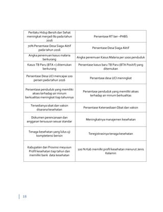 18
Perilaku Hidup Bersih dan Sehat
meningkat menjadi 80 pada tahun
2016
Persentase RT ber –PHBS
70% Persentase Desa Siaga Aktif
pada tahun 2016
Persentase Desa Siaga Aktif
Angka penemuan kasus malaria
berkurang
Angka penemuan Kasus Malaria per 1000 penduduk
Kasus TB Paru (BTA +) ditemukan
berkurang
Persentase kasus baru TB Paru (BTA Positif) yang
ditemukan
Persentase Desa UCI mencapai 100
persen pada tahun 2016
Persentase desa UCI meningkat
Persentase penduduk yang memiliki
akses terhadap air minum
berkualitas meningkat tiap tahunnya
Persentase penduduk yang memiliki akses
terhadap air minum berkualitas
Tersedianya obat dan vaksin
disarana kesehatan
Persentase Ketersediaan Obat dan vaksin
Dokumen perencanaan dan
anggaran tersususn sesuai standar
Meningkatnya manajemen kesehatan
Tenaga kesehatan yang lulus uji
komptetensi berisin
Teregistrasinya tenaga kesehatan
Kabupaten dan Provinsi meyusun
Profil kesehatan tiap tahun dan
memiliki bank data kesehatan
100 % Kab memilki profil kesehatan menurut Jenis
Kelamin
 