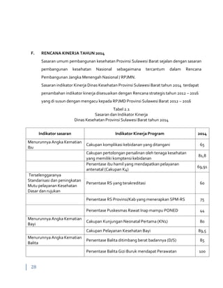 28
F. RENCANA KINERJA TAHUN 2014
Sasaran umum pembangunan kesehatan Provinsi Sulawesi Barat sejalan dengan sasaran
pembangunan kesehatan Nasional sebagaimana tercantum dalam Rencana
Pembangunan Jangka Menengah Nasional / RPJMN.
Sasaran indikator Kinerja Dinas Kesehatan Provinsi Sulawesi Barat tahun 2014 terdapat
penambahan indikator kinerja disesuaikan dengan Rencana strategis tahun 2012 – 2016
yang di susun dengan mengacu kepada RPJMD Provinsi Sulawesi Barat 2012 – 2016
Tabel 2.1
Sasaran dan Indikator Kinerja
Dinas Kesehatan Provinsi Sulawesi Barat tahun 2014
Indikator sasaran Indikator Kinerja Program 2014
Menurunnya Angka Kematian
Ibu
Cakupan komplikasi kebidanan yang ditangani 65
Cakupan pertolongan persalinan oleh tenaga kesehatan
yang memiliki komptensi kebidanan
81,8
Persentase ibu hamil yang mendapatkan pelayanan
antenatal (Cakupan K4)
69,91
Terselenggaranya
Standarisasi dan peningkatan
Mutu pelayanan Kesehatan
Dasar dan rujukan
Persentase RS yang terakreditasi 60
Persentase RS Provinsi/Kab yang menerapkan SPM-RS 75
Persentase Puskesmas Rawat Inap mampu PONED 44
Menurunnya Angka Kematian
Bayi
Cakupan Kunjungan Neonatal Pertama (KN1) 80
Cakupan Pelayanan Kesehatan Bayi 89,5
Menurunnya Angka Kematian
Balita
Persentase Balita ditimbang berat badannya (D/S) 85
Persentase Balita Gizi Buruk mendapat Perawatan 100
 