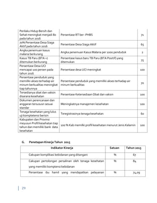29
Perilaku Hidup Bersih dan
Sehat meningkat menjadi 80
pada tahun 2016
Persentase RT ber -PHBS 71
70% Persentase Desa Siaga
Aktif pada tahun 2016
Persentase Desa Siaga Aktif 65
Angka penemuan kasus
malaria berkurang
Angka penemuan Kasus Malaria per 1000 penduduk 2
Kasus TB Paru (BTA +)
ditemukan berkurang
Persentase kasus baru TB Paru (BTA Positif) yang
ditemukan
75
Persentase Desa UCI
mencapai 100 persen pada
tahun 2016
Persentase desa UCI meningkat 100
Persentase penduduk yang
memiliki akses terhadap air
minum berkualitas meningkat
tiap tahunnya
Persentase penduduk yang memiliki akses terhadap air
minum berkualitas
70
Tersedianya obat dan vaksin
disarana kesehatan
Persentase Ketersediaan Obat dan vaksin 100
Dokumen perencanaan dan
anggaran tersususn sesuai
standar
Meningkatnya manajemen kesehatan 100
Tenaga kesehatan yang lulus
uji komptetensi berisin
Teregistrasinya tenaga kesehatan 60
Kabupaten dan Provinsi
meyusun Profil kesehatan tiap
tahun dan memiliki bank data
kesehatan
100 % Kab memilki profil kesehatan menurut Jenis Kelamin 100
G. Penetapan Kinerja Tahun 2015
Indikator Kinerja Satuan Tahun 2015
Cakupan komplikasi kebidanan yang ditangani % 67
Cakupan pertolongan persalinan oleh tenaga kesehatan
yang memiliki komptensi kebidanan
% 84
Persentase ibu hamil yang mendapatkan pelayanan % 74,09
 