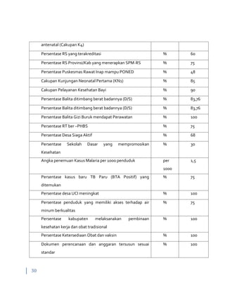 30
antenatal (Cakupan K4)
Persentase RS yang terakreditasi % 60
Persentase RS Provinsi/Kab yang menerapkan SPM-RS % 75
Persentase Puskesmas Rawat Inap mampu PONED % 48
Cakupan Kunjungan Neonatal Pertama (KN1) % 85
Cakupan Pelayanan Kesehatan Bayi % 90
Persentase Balita ditimbang berat badannya (D/S) % 83,76
Persentase Balita ditimbang berat badannya (D/S) % 83,76
Persentase Balita Gizi Buruk mendapat Perawatan % 100
Persentase RT ber –PHBS % 75
Persentase Desa Siaga Aktif % 68
Persentase Sekolah Dasar yang mempromosikan
Kesehatan
% 30
Angka penemuan Kasus Malaria per 1000 penduduk per
1000
1,5
Persentase kasus baru TB Paru (BTA Positif) yang
ditemukan
% 75
Persentase desa UCI meningkat % 100
Persentase penduduk yang memiliki akses terhadap air
minum berkualitas
% 75
Persentase kabupaten melaksanakan pembinaan
kesehatan kerja dan obat tradisional
% 100
Persentase Ketersediaan Obat dan vaksin % 100
Dokumen perencanaan dan anggaran tersusun sesuai
standar
% 100
 