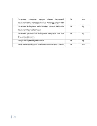 31
Persentase kabupaten dengan daerah bermasalah
Kesehatan (DBK) mendapat fasilitasi Penanggulangan DBK
% 100
Persentase Kabupaten melaksanakan Jaminan Pelayanan
Kesehatan Masyarakat miskin
% 83
Persentase provinsi dan kabupaten menyusun PHA dan
DHA setiap tahunnya
% 67
Teregistrasinya tenaga kesehatan % 65
100 % Kab memilki profil kesehatan menurut Jenis Kelamin % 100
 