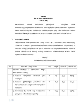 33
BAB III
AKUNTABILITAS KINERJA
TAHUN 2014
Akuntabilitas kinerja merupakan perwujudan kewajiban untuk
mempertanggungjawabkan keberhasilan atau kegagalan pelaksanaan misi organisasii
dalam mencapai tujuan, sasaran dan sasaran program yang telah ditetapkan. Uraian
akuntabilitas kinerja Dinas Kesehatan provinsi Sulawesi Barat tahun 2014 berikut ini :
A. CAPAIAN KINERJA
Sesuai dengan Penetapan Indikator Kinerja Utama ( IKU ) Tahun 2014 untuk mendukung
10 sasaran strategik. Capaian kinerja (perfomance results) selama tahun 2014 terdapat 21
indikator kinerja, yang belum tercapai 14 indikator dan yang telah tercapai 7 indikator
kinerja. Capaian untuk masing- masing sasaran dan indikator kinerja tersebut dapat
dijelaskan sebagai berikut :
Tabel 3.2
Capaian Indikator kinerja Utama
No. Indikator Kinerja Utama Sat Target Realisasi Capaian (%)
1 Sasaran Strategis : Menurunnya Angka
Kematian ibu dan bayi
1. Cakupan komplikasi kebidanan yang
ditangani
% 67 57,75 86,19
2. Cakupan pertolongan persalinan oleh
tenaga kesehatan yang memiliki kompetensi
kebidanan
% 86,2 87,75 101,79
3. Persentase ibu hamil yang mendapatkan
pelayanan antenatal (Cakupan K4)
% 78,3 78,19 99,85
 