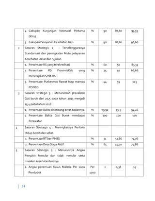 34
4. Cakupan Kunjungan Neonatal Pertama
(KN1)
% 90 87,80 97,55
5. Cakupan Pelayanan Kesehatan Bayi % 90 88,80 98,66
2 Sasaran Strategis 2 : Terselenggaranya
Standarisasi dan peningkatan Mutu pelayanan
Kesehatan Dasar dan rujukan
1. Persentase RS yang terakreditasi % 60 50 83,33
2. Persentase RS Provinsi/Kab yang
menerapkan SPM-RS
% 75 50 66,66
3. Persentase Puskesmas Rawat Inap mampu
PONED
% 44 55 125
3 Sasaran strategis 3 : Menurunkan prevalensi
Gizi buruk dari 20,5 pada tahun 2011 menjadi
15,4 pada tahun 2016
1. Persentase Balita ditimbang berat badannya % 79,92 75,5 94,46
2. Persentase Balita Gizi Buruk mendapat
Perawatan
% 100 100 100
4 Sasaran Strategis 4 : Meningkatnya Perilaku
Hidup bersih dan sehat
1. Persentase RT ber-PHBS % 71 51,66 72,76
2. Persentase Desa Siaga Aktif % 65 49,30 75,86
5 Sasaran Strategis 5 : Menurunnya Angka
Penyakit Menular dan tidak menular serta
masalah kesehatan lainnya
1. Angka penemuan Kasus Malaria Per 1000
Penduduk
Per
1000
2 0,38 19
 