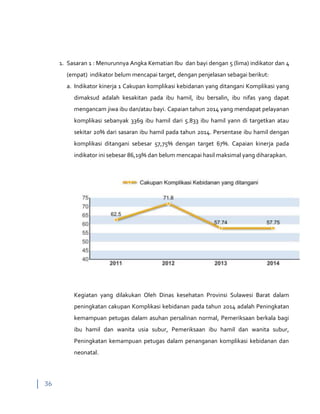 36
1. Sasaran 1 : Menurunnya Angka Kematian Ibu dan bayi dengan 5 (lima) indikator dan 4
(empat) indikator belum mencapai target, dengan penjelasan sebagai berikut:
a. Indikator kinerja 1 Cakupan komplikasi kebidanan yang ditangani Komplikasi yang
dimaksud adalah kesakitan pada ibu hamil, ibu bersalin, ibu nifas yang dapat
mengancam jiwa ibu dan/atau bayi. Capaian tahun 2014 yang mendapat pelayanan
komplikasi sebanyak 3369 ibu hamil dari 5.833 ibu hamil yann di targetkan atau
sekitar 20% dari sasaran ibu hamil pada tahun 2014. Persentase ibu hamil dengan
komplikasi ditangani sebesar 57,75% dengan target 67%. Capaian kinerja pada
indikator ini sebesar 86,19% dan belum mencapai hasil maksimal yang diharapkan.
Kegiatan yang dilakukan Oleh Dinas kesehatan Provinsi Sulawesi Barat dalam
peningkatan cakupan Komplikasi kebidanan pada tahun 2014 adalah Peningkatan
kemampuan petugas dalam asuhan persalinan normal, Pemeriksaan berkala bagi
ibu hamil dan wanita usia subur, Pemeriksaan ibu hamil dan wanita subur,
Peningkatan kemampuan petugas dalam penanganan komplikasi kebidanan dan
neonatal.
 