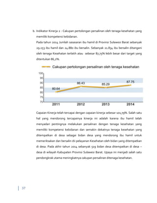 37
b. Indikator Kinerja 2 : Cakupan pertolongan persalinan oleh tenaga kesehatan yang
memiliki kompetensi kebidanan.
Pada tahun 2014 Jumlah sasasaran ibu hamil di Provinsi Sulawesi Barat sebanyak
29.253 ibu hamil dan 24.880 ibu bersalin. Sebanyak 21.834 ibu bersalin ditangani
oleh tenaga Kesehatan terlatih atau sebesar 87,75% lebih besar dari target yang
ditentukan 86,2%.
Capaian Kinerja telah tercapai dengan capaian kinerja sebesar 101,79%. Salah satu
hal yang mendorong tercapainya kinerja ini adalah karena ibu hamil telah
menyadari pentingnya melakukan persalinan dengan tenaga kesehatan yang
memiliki kompetensi kebidanan dan semakin dekatnya tenaga kesehatan yang
ditempatkan di desa sebagai bidan desa yang mendorong ibu hamil untuk
memeriksakan dan bersalin dii pelayanan Kesehatan oleh bidan yang ditempatkan
di desa. Pada akhir tahun 2014 sebanyak 519 bidan desa ditempatkan di desa –
desa di wilayah Kabupaten Provinsi Sulawesi Barat. Upaya ini menjadi salah satu
pendongkrak utama meningkatnya cakupan persalinan ditenaga kesehatan.
 