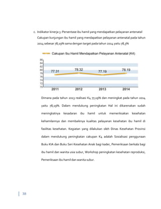 38
c. Indikator kinerja 3 :Persentase ibu hamil yang mendapatkan pelayanan antenatal
Cakupan kunjungan ibu hamil yang mendapatkan pelayanan antenatal pada tahun
2014 sebesar 78,19% sama dengan target pada tahun 2014 yaitu 78,3%
Dimana pada tahun 2013 realisasi K4 77,19% dan meningkat pada tahun 2014
yaitu 78,19%. Dalam mendukung peningkatan Hal ini dikarenakan sudah
meningkatnya kesadaran ibu hamil untuk memeriksakan kesehatan
kehamilannya dan membaiknya kualitas pelayanan kesehatan ibu hamil di
fasilitas kesehatan. Kegiatan yang dilakukan oleh Dinas Kesehatan Provinsi
dalam mendukung peningkatan cakupan K4 adalah Sosialisasi penggunaan
Buku KIA dan Buku Seri Kesehatan Anak bagi kader, Pemeriksaan berkala bagi
ibu hamil dan wanita usia subur, Workshop peningkatan kesehatan reproduksi,
Pemeriksaan ibu hamil dan wanita subur.
 