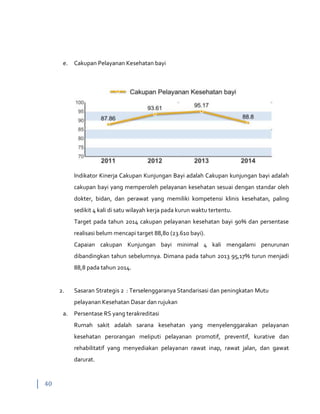 40
e. Cakupan Pelayanan Kesehatan bayi
Indikator Kinerja Cakupan Kunjungan Bayi adalah Cakupan kunjungan bayi adalah
cakupan bayi yang memperoleh pelayanan kesehatan sesuai dengan standar oleh
dokter, bidan, dan perawat yang memiliki kompetensi klinis kesehatan, paling
sedikit 4 kali di satu wilayah kerja pada kurun waktu tertentu.
Target pada tahun 2014 cakupan pelayanan kesehatan bayi 90% dan persentase
realisasi belum mencapi target 88,80 (23.610 bayi).
Capaian cakupan Kunjungan bayi minimal 4 kali mengalami penurunan
dibandingkan tahun sebelumnya. Dimana pada tahun 2013 95,17% turun menjadi
88,8 pada tahun 2014.
2. Sasaran Strategis 2 : Terselenggaranya Standarisasi dan peningkatan Mutu
pelayanan Kesehatan Dasar dan rujukan
a. Persentase RS yang terakreditasi
Rumah sakit adalah sarana kesehatan yang menyelenggarakan pelayanan
kesehatan perorangan meIiputi pelayanan promotif, preventif, kurative dan
rehabilitatif yang menyediakan pelayanan rawat inap, rawat jalan, dan gawat
darurat.
 