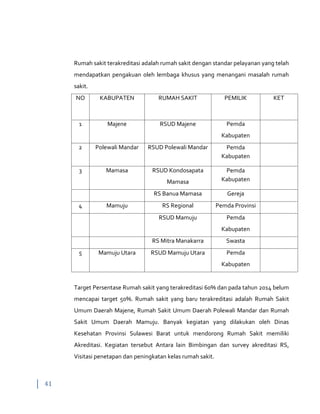 41
Rumah sakit terakreditasi adalah rumah sakit dengan standar pelayanan yang telah
mendapatkan pengakuan oleh lembaga khusus yang menangani masalah rumah
sakit.
NO KABUPATEN RUMAH SAKIT PEMILIK KET
1 Majene RSUD Majene Pemda
Kabupaten
2 Polewali Mandar RSUD Polewali Mandar Pemda
Kabupaten
3 Mamasa RSUD Kondosapata
Mamasa
Pemda
Kabupaten
RS Banua Mamasa Gereja
4 Mamuju RS Regional Pemda Provinsi
RSUD Mamuju Pemda
Kabupaten
RS Mitra Manakarra Swasta
5 Mamuju Utara RSUD Mamuju Utara Pemda
Kabupaten
Target Persentase Rumah sakit yang terakreditasi 60% dan pada tahun 2014 belum
mencapai target 50%. Rumah sakit yang baru terakreditasi adalah Rumah Sakit
Umum Daerah Majene, Rumah Sakit Umum Daerah Polewali Mandar dan Rumah
Sakit Umum Daerah Mamuju. Banyak kegiatan yang dilakukan oleh Dinas
Kesehatan Provinsi Sulawesi Barat untuk mendorong Rumah Sakit memiliki
Akreditasi. Kegiatan tersebut Antara lain Bimbingan dan survey akreditasi RS,
Visitasi penetapan dan peningkatan kelas rumah sakit.
 