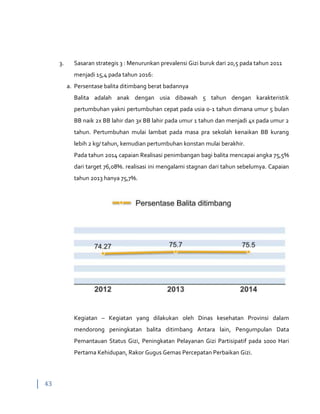 43
3. Sasaran strategis 3 : Menurunkan prevalensi Gizi buruk dari 20,5 pada tahun 2011
menjadi 15,4 pada tahun 2016:
a. Persentase balita ditimbang berat badannya
Balita adalah anak dengan usia dibawah 5 tahun dengan karakteristik
pertumbuhan yakni pertumbuhan cepat pada usia 0-1 tahun dimana umur 5 bulan
BB naik 2x BB lahir dan 3x BB lahir pada umur 1 tahun dan menjadi 4x pada umur 2
tahun. Pertumbuhan mulai lambat pada masa pra sekolah kenaikan BB kurang
lebih 2 kg/ tahun, kemudian pertumbuhan konstan mulai berakhir.
Pada tahun 2014 capaian Realisasi penimbangan bagi balita mencapai angka 75,5%
dari target 76,08%. realisasi ini mengalami stagnan dari tahun sebelumya. Capaian
tahun 2013 hanya 75,7%.
Kegiatan – Kegiatan yang dilakukan oleh Dinas kesehatan Provinsi dalam
mendorong peningkatan balita ditimbang Antara lain, Pengumpulan Data
Pemantauan Status Gizi, Peningkatan Pelayanan Gizi Partisipatif pada 1000 Hari
Pertama Kehidupan, Rakor Gugus Gemas Percepatan Perbaikan Gizi.
 
