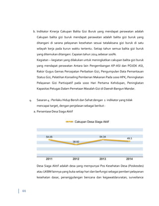 44
b. Indikator Kinerja Cakupan Balita Gizi Buruk yang mendapat perawatan adalah
Cakupan balita gizi buruk mendapat perawatan adalah balita gizi buruk yang
ditangani di sarana pelayanan kesehatan sesuai tatalaksana gizi buruk di satu
wilayah kerja pada kurun waktu tertentu. Setiap tahun semua balita gizi buruk
yang ditemukan ditangani. Capaian tahun 2014 sebesar 100%.
Kegiatan – kegiatan yang dilakukan untuk meningkatkan cakupan balita gizi buruk
yang mendapat perawatan Antara lain Pengembangan KP-ASI dan POJOK ASI,
Rakor Gugus Gemas Percepatan Perbaikan Gizi, Pengumpulan Data Pemantauan
Status Gizi, Pelatihan Konseling Pemberian Makanan Pada 1000 HPK, Peningkatan
Pelayanan Gizi Partisipatif pada 1000 Hari Pertama Kehidupan, Peningkatan
Kapasitas Petugas Dalam Pemetaan Masalah Gizi di Daerah Bangun Mandar.
4. Sasaran 4 : Perilaku Hidup Bersih dan Sehat dengan 1 indikator yang tidak
mencapai target, dengan penjelasan sebagai berikut :
a. Persentase Desa Siaga Aktif
Desa Siaga Aktif adalah desa yang mempunyai Pos Kesehatan Desa (Poskesdes)
atau UKBM lainnya yang buka setiap hari dan berfungsi sebagai pemberi pelayanan
kesehatan dasar, penanggulangan bencana dan kegawatdaruratan, surveilance
 