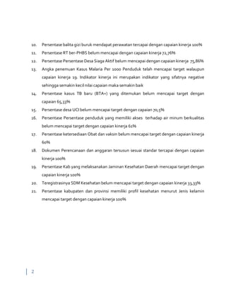2
10. Persentase balita gizi buruk mendapat perawatan tercapai dengan capaian kinerja 100%
11. Persentase RT ber-PHBS belum mencapai dengan capaian kinerja 72,76%
12. Persentase Persentase Desa Siaga Aktif belum mencapai dengan capaian kinerja 75,86%
13. Angka penemuan Kasus Malaria Per 1000 Penduduk telah mencapai target walaupun
capaian kinerja 19. Indikator kinerja ini merupakan indikator yang sifatnya negative
sehingga semakin kecil nilai capaian maka semakin baik
14. Persentase kasus TB baru (BTA+) yang ditemukan belum mencapai target dengan
capaian 65,33%
15. Persentase desa UCI belum mencapai target dengan capaian 70,5%
16. Persentase Persentase penduduk yang memiliki akses terhadap air minum berkualitas
belum mencapai target dengan capaian kinerja 61%
17. Persentase ketersediaan Obat dan vaksin belum mencapai target dengan capaian kinerja
60%
18. Dokumen Perencanaan dan anggaran tersusun sesuai standar tercapai dengan capaian
kinerja 100%
19. Persentase Kab yang melaksanakan Jaminan Kesehatan Daerah mencapai target dengan
capaian kinerja 100%
20. Teregistrasinya SDM Kesehatan belum mencapai target dengan capaian kinerja 33,33%
21. Persentase kabupaten dan provinsi memiliki profil kesehatan menurut Jenis kelamin
mencapai target dengan capaian kinerja 100%
 