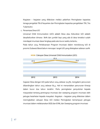 47
Kegiatan – kegiatan yang dilakukan melalui pelatihan Peningkatan kapasitas
tenaga pengelola TB di fasyankes dan Peningkatan kapasitas pengelolaan TB ( Tes
Tuberkulin)
c. Persentase Desa UCI
Universal Child Immunization (UCI) adalah Desa atau Kelurahan UCI adalah
desa/kelurahan dimana 80% dari jumlah bayi yang ada di desa tersebut sudah
mendapat imunisasi dasar lengkap pada satu kurun waktu tertentu.
Pada tahun 2014 Perlaksanaan Program Imunisasi dalam mendukung UCI di
provinsi Sulawesi Barat belum mencapai target UCI yang ditetapkan sebesar 100%
Capaian Desa dengan UCI pada tahun 2014 sebesar 70,5%, mengalami penurunan
dibandingkan tahun 2013 sebesar 81,4. Hal ini menandakan penurunan Kinerja
dalam kurun dua tahun terakhir. Perlu peningkatan penyuluhan kepada
masyarakat tentang pentingnya imunisasi dan sweeping program imunisasi oleh
petugas kesehatan kepada masyakat. Kegiatan – kegiatan yang dilakukan dalam
meningkatkan cakupan Desa UCI melalui Peningkatan kemampuan petugas
imunisasi dalam melaksanakan DQS dan EVM, dan Sweeping program imunisasi
 