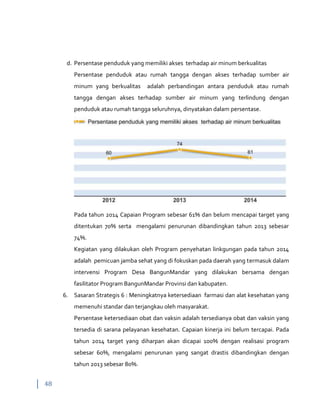 48
d. Persentase penduduk yang memiliki akses terhadap air minum berkualitas
Persentase penduduk atau rumah tangga dengan akses terhadap sumber air
minum yang berkualitas adalah perbandingan antara penduduk atau rumah
tangga dengan akses terhadap sumber air minum yang terlindung dengan
penduduk atau rumah tangga seluruhnya, dinyatakan dalam persentase.
Pada tahun 2014 Capaian Program sebesar 61% dan belum mencapai target yang
ditentukan 70% serta mengalami penurunan dibandingkan tahun 2013 sebesar
74%.
Kegiatan yang dilakukan oleh Program penyehatan linkgungan pada tahun 2014
adalah pemicuan jamba sehat yang di fokuskan pada daerah yang termasuk dalam
intervensi Program Desa BangunMandar yang dilakukan bersama dengan
fasilitator Program BangunMandar Provinsi dan kabupaten.
6. Sasaran Strategis 6 : Meningkatnya ketersediaan farmasi dan alat kesehatan yang
memenuhi standar dan terjangkau oleh masyarakat.
Persentase ketersediaan obat dan vaksin adalah tersedianya obat dan vaksin yang
tersedia di sarana pelayanan kesehatan. Capaian kinerja ini belum tercapai. Pada
tahun 2014 target yang diharpan akan dicapai 100% dengan realisasi program
sebesar 60%, mengalami penurunan yang sangat drastis dibandingkan dengan
tahun 2013 sebesar 80%.
 