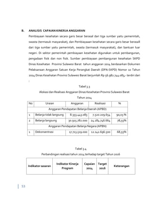 53
B. ANALISIS CAPAIAN KINERJA ANGGARAN
Pembiayaan kesehatan secara garis besar berasal dari tiga sumber yaitu pemerintah,
swasta (termasuk masyarakat), dan Pembiayaaan kesehatan secara garis besar berasall
dari tiga sumber yaitu pemerintah, swasta (termasuk masyarakat), dan bantuan luar
negeri. Di sektor pemerintah pembiayaan kesehatan digunakan untuk pembangunan,
pengadaan fisik dan non fisik. Sumber pembiayaan pembangunan kesehatan SKPD
Dinas Kesehatan Provinsi Sulawesi Barat tahun anggaran 2014 berdasarkan Dokumen
Pelaksanaan Anggaran Satuan Kerja Perangkat Daerah (DPA-SKPD) Nomor 10 Tahun
2014 Dinas Kesehatan Provinsi Sulawesi Barat berjumlah Rp 56.982.744.083,- terdiri dari
:
Tabel 3.3
Alokasi dan Realisasi Anggaran Dinas Kesehatan Provinsi Sulawesi Barat
Tahun 2014
No Uraian Anggaran Realisasi %
Anggaran Pendapatan Belanja Daerah (APBD)
1 Belanja tidak langsung 8.353.443.083 7.520.209.654 90,03 %
2 Belanja langsung 30.915.782.000 24.284.746.664 78,55%
Anggaran Pendapatan Belanja Negara (APBN)
1 Dekonsentrasi 17.713.519.000 12.142.696.500 68,55%
Tabel 3.4
Perbandingan realisasi tahun 2014 terhadap target Tahun 2016
Indikator sasaran
Indikator Kinerja
Program
Capaian
2014
Target
2016
Keterangan
 