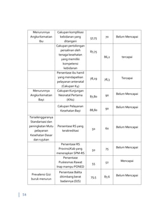54
Menurunnya
Angka Kematian
Ibu
Cakupan komplikasi
kebidanan yang
ditangani
57,75 70 Belum Mencapai
Cakupan pertolongan
persalinan oleh
tenaga kesehatan
yang memiliki
kompetensi
kebidanan
87,75
86,2 tercapai
Persentase ibu hamil
yang mendapatkan
pelayanan antenatal
(Cakupan K4)
78,19 78,3 Tercapai
Menurunnya
Angka Kematian
Bayi
Cakupan Kunjungan
Neonatal Pertama
(KN1)
87,80 90 Belum Mencapai
Cakupan Pelayanan
Kesehatan Bayi 88,80
90 Belum Mencapai
Terselenggaranya
Standarisasi dan
peningkatan Mutu
pelayanan
Kesehatan Dasar
dan rujukan
Persentase RS yang
terakreditasi
50 60 Belum Mencapai
Persentase RS
Provinsi/Kab yang
menerapkan SPM-RS
50 75 Belum Mencapai
Persentase
Puskesmas Rawat
Inap mampu PONED
55 52 Mencapai
Prevalensi Gizi
buruk menurun
Persentase Balita
ditimbang berat
badannya (D/S)
75,5 87,6 Belum Mencapai
 